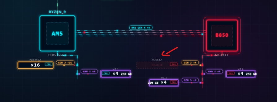 RigSync visualizer showing the second PCIe x16 slot disabled on an MSI MAG B550 Tomahawk Max WiFi after an NVMe drive is added to the second M.2 slot
